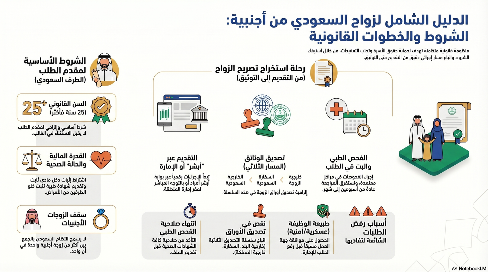 انفوجرافيك يوضح شروط زواج المواطن السعودي من أجنبية 2026.
