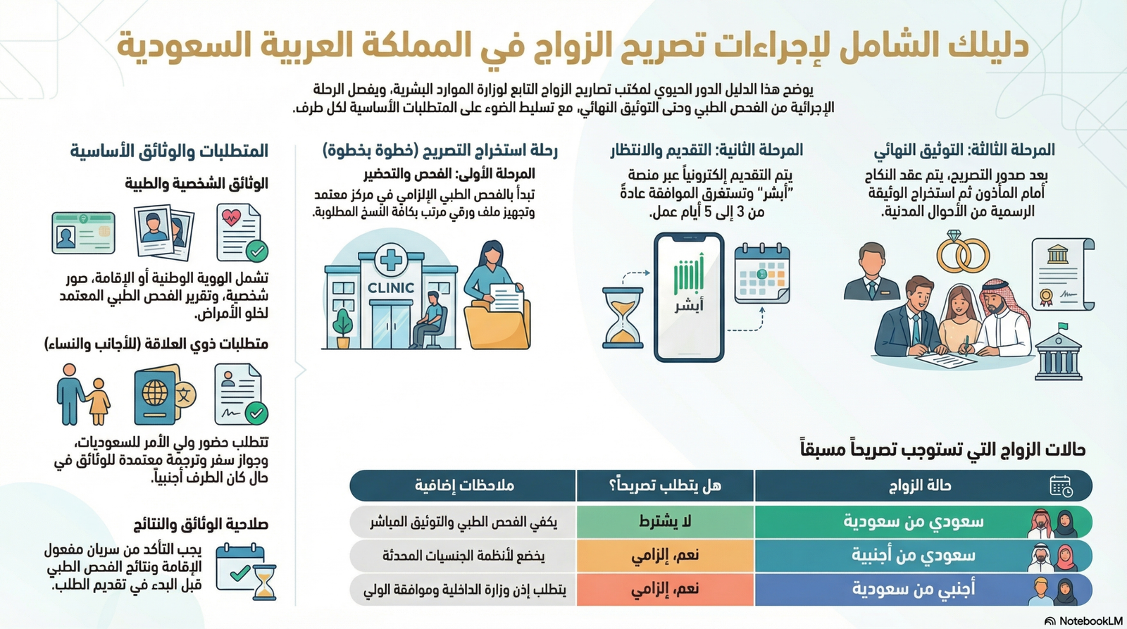 مكتب تصاريح زواج بالمملكة العربية السعودية — خطوات وأوراق الزواج الرسمي